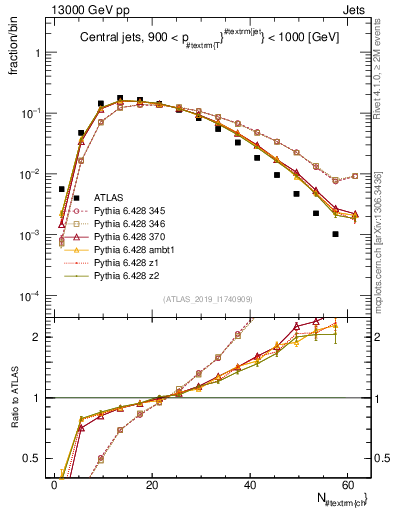 Plot of j.nch in 13000 GeV pp collisions