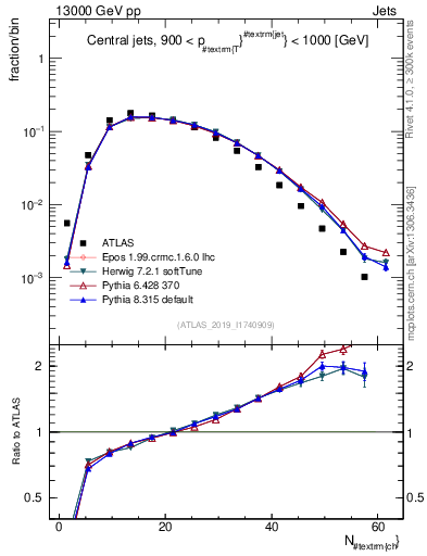 Plot of j.nch in 13000 GeV pp collisions