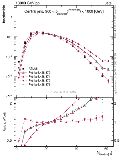 Plot of j.nch in 13000 GeV pp collisions
