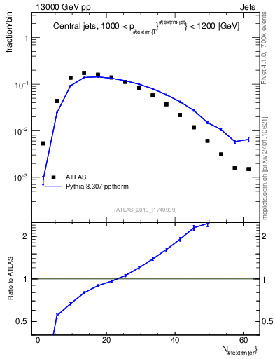 Plot of j.nch in 13000 GeV pp collisions