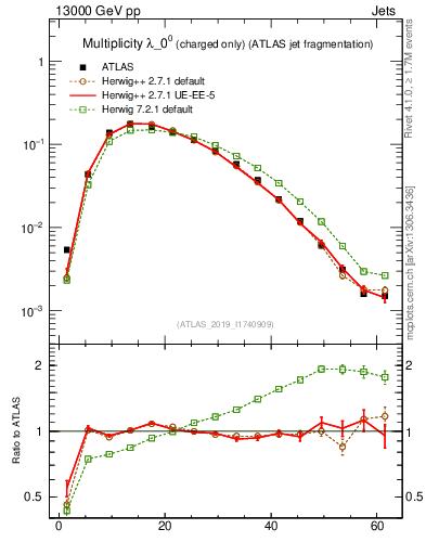 Plot of j.nch in 13000 GeV pp collisions