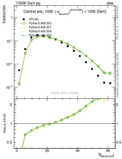 Plot of j.nch in 13000 GeV pp collisions