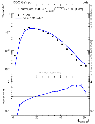 Plot of j.nch in 13000 GeV pp collisions