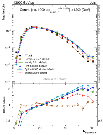 Plot of j.nch in 13000 GeV pp collisions