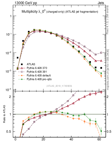 Plot of j.nch in 13000 GeV pp collisions