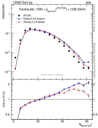 Plot of j.nch in 13000 GeV pp collisions
