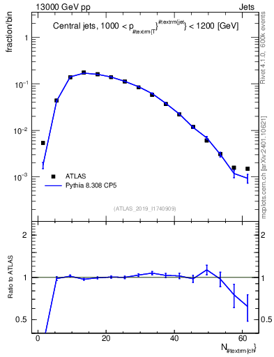 Plot of j.nch in 13000 GeV pp collisions