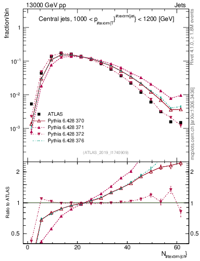 Plot of j.nch in 13000 GeV pp collisions
