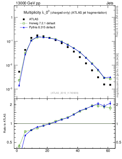 Plot of j.nch in 13000 GeV pp collisions