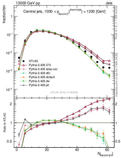 Plot of j.nch in 13000 GeV pp collisions