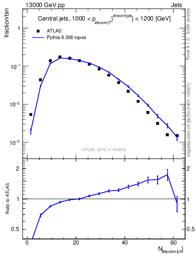 Plot of j.nch in 13000 GeV pp collisions