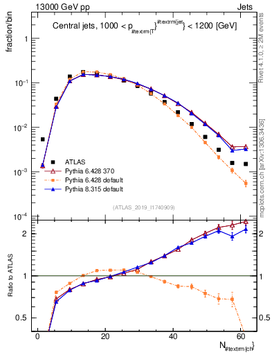 Plot of j.nch in 13000 GeV pp collisions