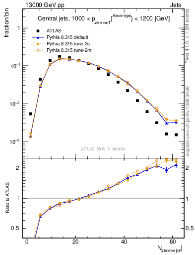 Plot of j.nch in 13000 GeV pp collisions