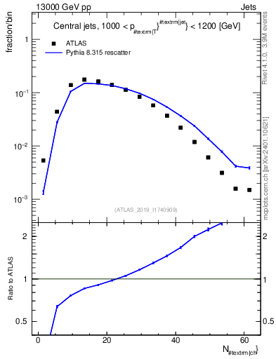 Plot of j.nch in 13000 GeV pp collisions