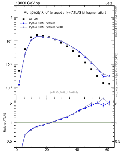 Plot of j.nch in 13000 GeV pp collisions