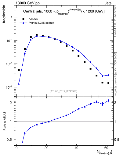 Plot of j.nch in 13000 GeV pp collisions