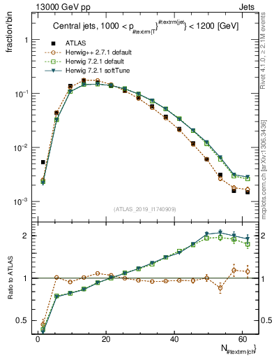 Plot of j.nch in 13000 GeV pp collisions