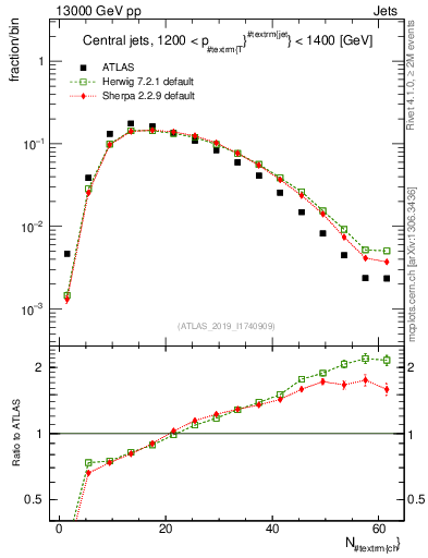 Plot of j.nch in 13000 GeV pp collisions
