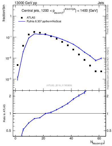 Plot of j.nch in 13000 GeV pp collisions
