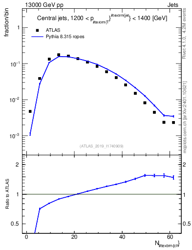 Plot of j.nch in 13000 GeV pp collisions