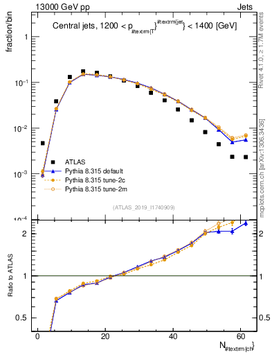 Plot of j.nch in 13000 GeV pp collisions