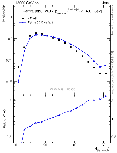 Plot of j.nch in 13000 GeV pp collisions