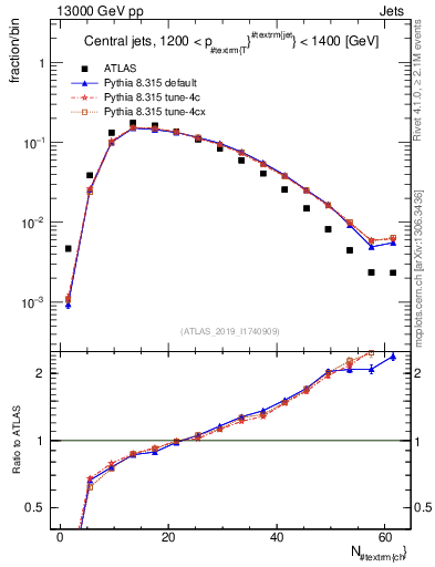 Plot of j.nch in 13000 GeV pp collisions