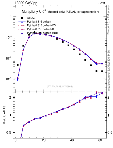 Plot of j.nch in 13000 GeV pp collisions