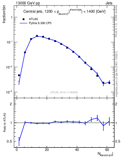 Plot of j.nch in 13000 GeV pp collisions