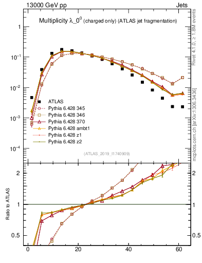 Plot of j.nch in 13000 GeV pp collisions