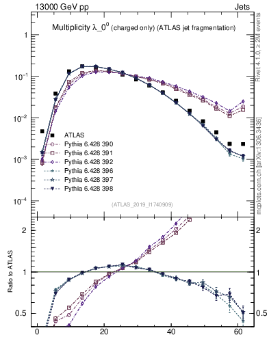 Plot of j.nch in 13000 GeV pp collisions