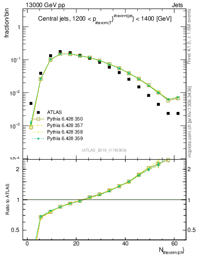 Plot of j.nch in 13000 GeV pp collisions