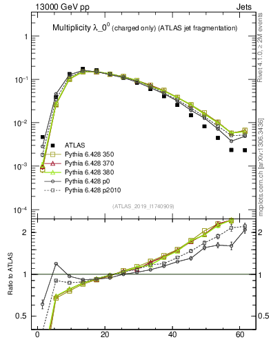 Plot of j.nch in 13000 GeV pp collisions