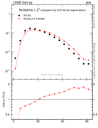 Plot of j.nch in 13000 GeV pp collisions