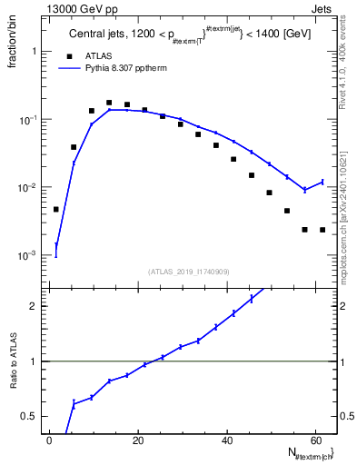 Plot of j.nch in 13000 GeV pp collisions