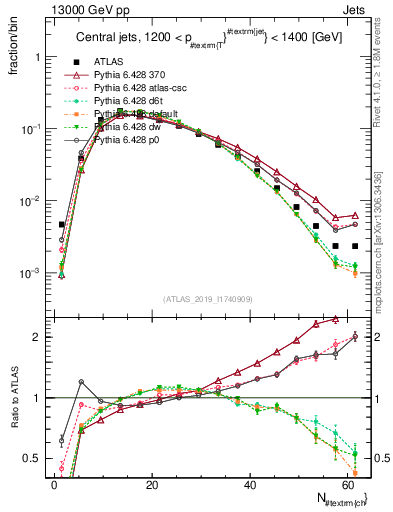 Plot of j.nch in 13000 GeV pp collisions