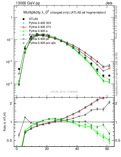 Plot of j.nch in 13000 GeV pp collisions