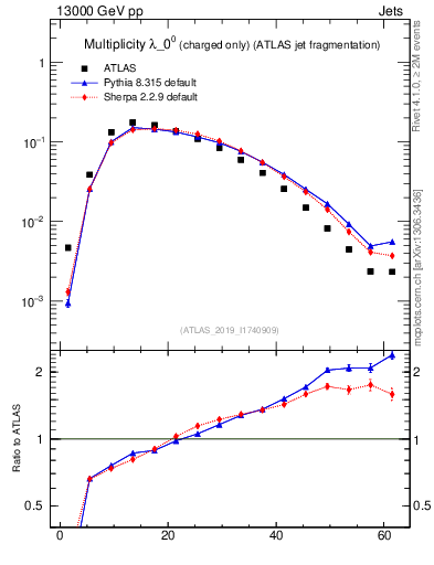 Plot of j.nch in 13000 GeV pp collisions