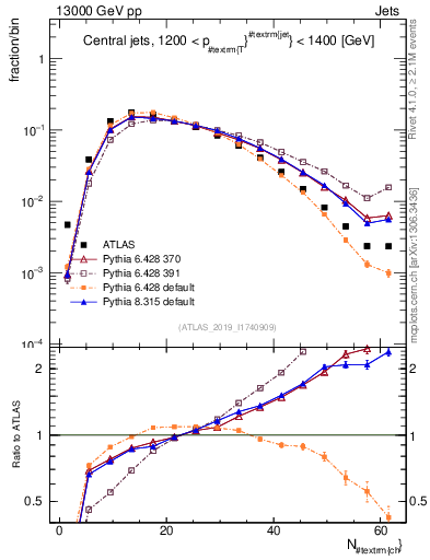 Plot of j.nch in 13000 GeV pp collisions