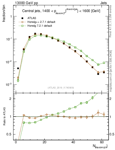 Plot of j.nch in 13000 GeV pp collisions