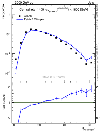 Plot of j.nch in 13000 GeV pp collisions