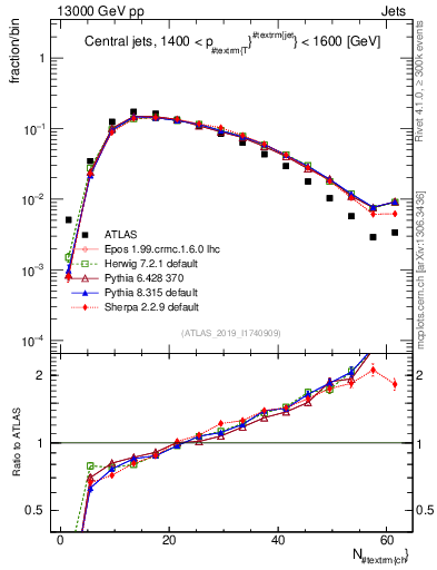Plot of j.nch in 13000 GeV pp collisions