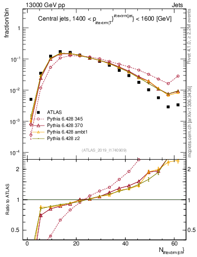 Plot of j.nch in 13000 GeV pp collisions