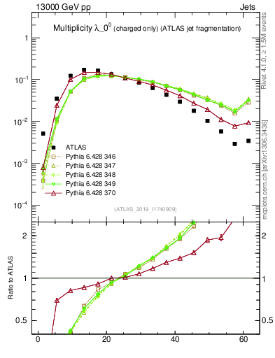 Plot of j.nch in 13000 GeV pp collisions