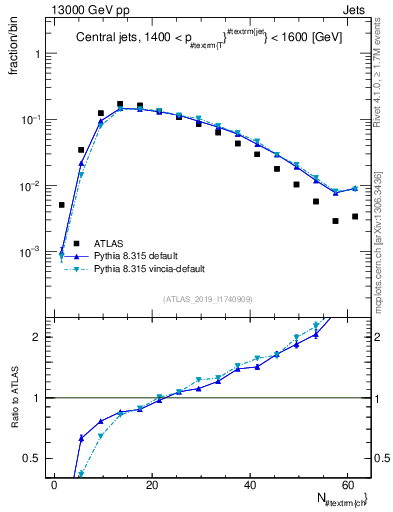 Plot of j.nch in 13000 GeV pp collisions