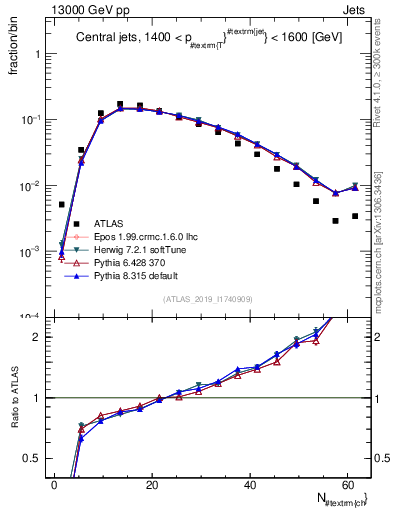 Plot of j.nch in 13000 GeV pp collisions