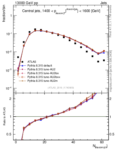 Plot of j.nch in 13000 GeV pp collisions