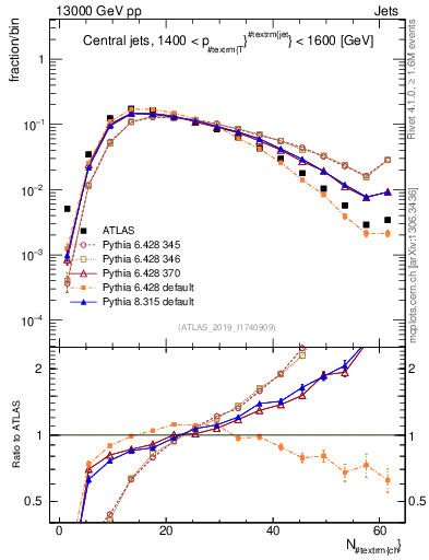 Plot of j.nch in 13000 GeV pp collisions