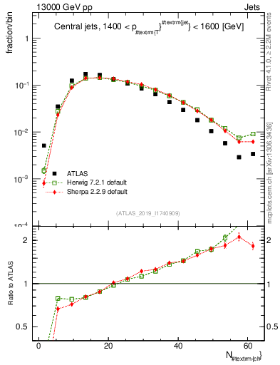 Plot of j.nch in 13000 GeV pp collisions