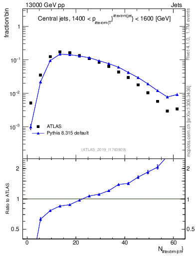 Plot of j.nch in 13000 GeV pp collisions